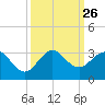 Port of Palm Beach tide chart for Friday, September 26, 2025