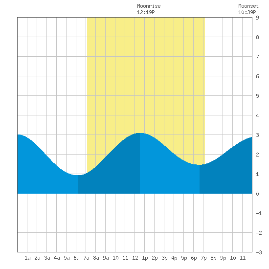 Port of Palm Beach tide chart for Saturday, September 27, 2025