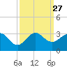 Port of Palm Beach tide chart for Saturday, September 27, 2025