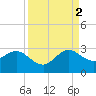 Port of Palm Beach tide chart for Tuesday, September 2, 2025