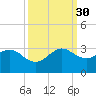 Port of Palm Beach tide chart for Tuesday, September 30, 2025