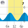 Port of Palm Beach tide chart for Sunday, September 7, 2025