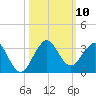 Port of Palm Beach tide chart for Friday, October 10, 2025