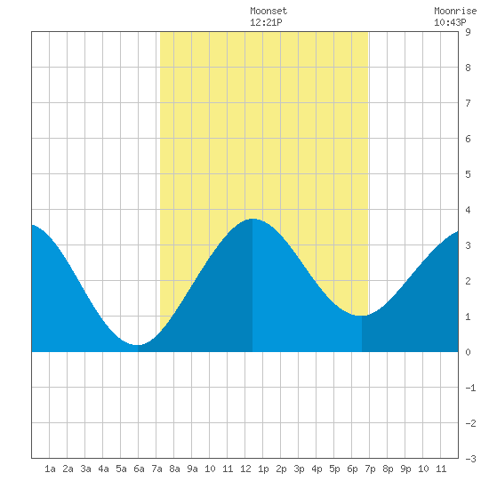 Port of Palm Beach tide chart for Saturday, October 11, 2025