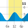 Port of Palm Beach tide chart for Saturday, October 11, 2025