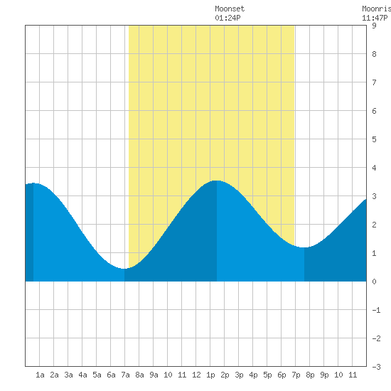 Port of Palm Beach tide chart for Sunday, October 12, 2025