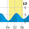 Port of Palm Beach tide chart for Sunday, October 12, 2025