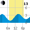 Port of Palm Beach tide chart for Monday, October 13, 2025