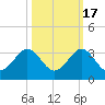 Port of Palm Beach tide chart for Friday, October 17, 2025