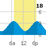 Port of Palm Beach tide chart for Saturday, October 18, 2025