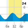 Port of Palm Beach tide chart for Friday, October 24, 2025