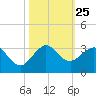 Port of Palm Beach tide chart for Saturday, October 25, 2025