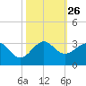 Port of Palm Beach tide chart for Sunday, October 26, 2025