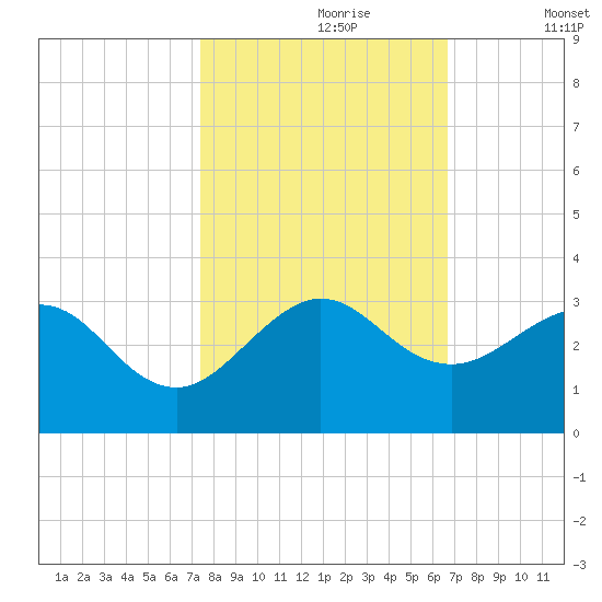 Port of Palm Beach tide chart for Monday, October 27, 2025