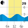 Port of Palm Beach tide chart for Wednesday, October 29, 2025