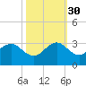 Port of Palm Beach tide chart for Thursday, October 30, 2025