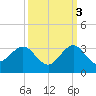 Port of Palm Beach tide chart for Friday, October 3, 2025
