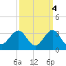 Port of Palm Beach tide chart for Saturday, October 4, 2025