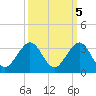 Port of Palm Beach tide chart for Sunday, October 5, 2025