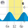 Port of Palm Beach tide chart for Monday, October 6, 2025