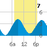 Port of Palm Beach tide chart for Tuesday, October 7, 2025