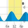 Port of Palm Beach tide chart for Wednesday, October 8, 2025