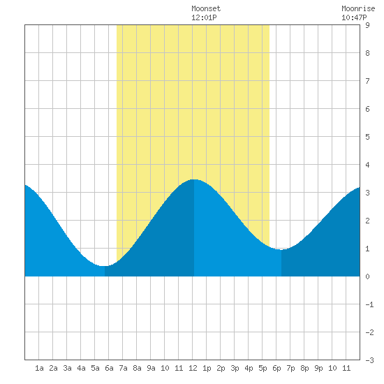 Port of Palm Beach tide chart for Monday, November 10, 2025