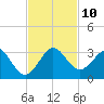 Port of Palm Beach tide chart for Monday, November 10, 2025