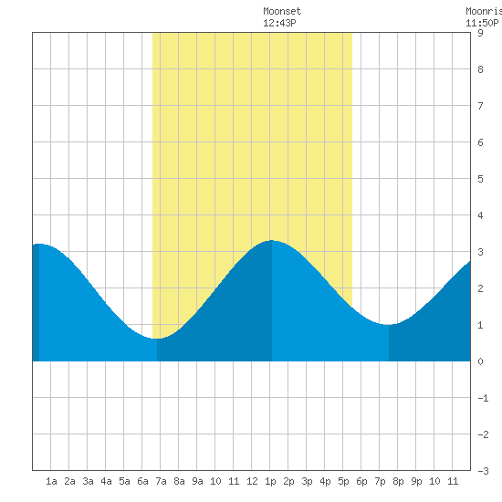 Port of Palm Beach tide chart for Tuesday, November 11, 2025