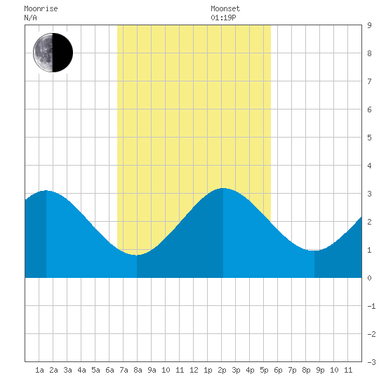 Port of Palm Beach tide chart for Wednesday, November 12, 2025