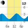 Port of Palm Beach tide chart for Wednesday, November 12, 2025