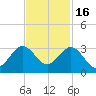 Port of Palm Beach tide chart for Sunday, November 16, 2025