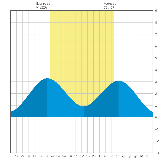 Port of Palm Beach tide chart for Monday, November 17, 2025
