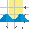 Port of Palm Beach tide chart for Saturday, November 1, 2025