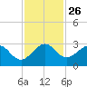 Port of Palm Beach tide chart for Wednesday, November 26, 2025