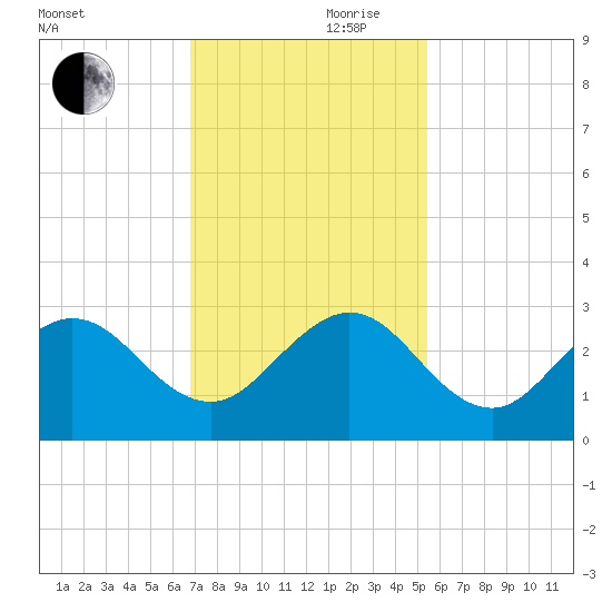 Port of Palm Beach tide chart for Friday, November 28, 2025