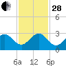 Port of Palm Beach tide chart for Friday, November 28, 2025