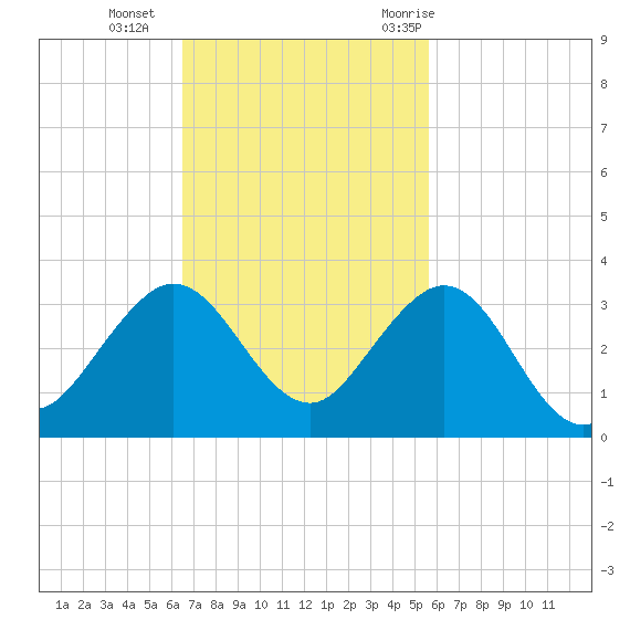 Port of Palm Beach tide chart for Sunday, November 2, 2025