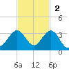 Port of Palm Beach tide chart for Sunday, November 2, 2025