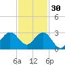 Port of Palm Beach tide chart for Sunday, November 30, 2025