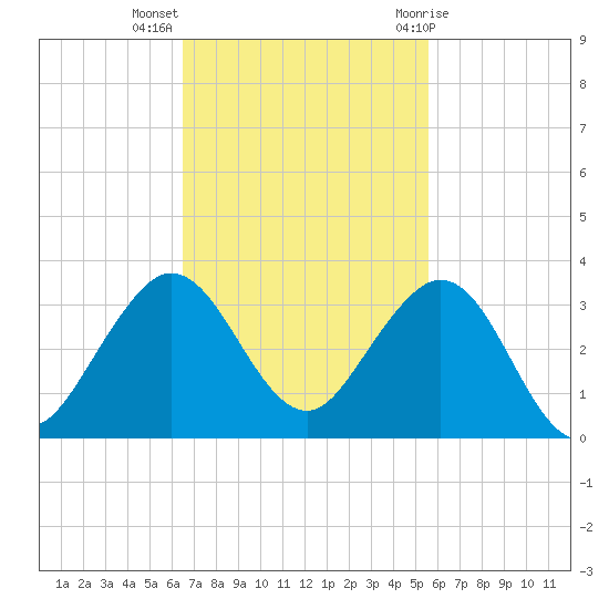 Port of Palm Beach tide chart for Monday, November 3, 2025
