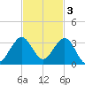 Port of Palm Beach tide chart for Monday, November 3, 2025