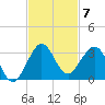 Port of Palm Beach tide chart for Friday, November 7, 2025