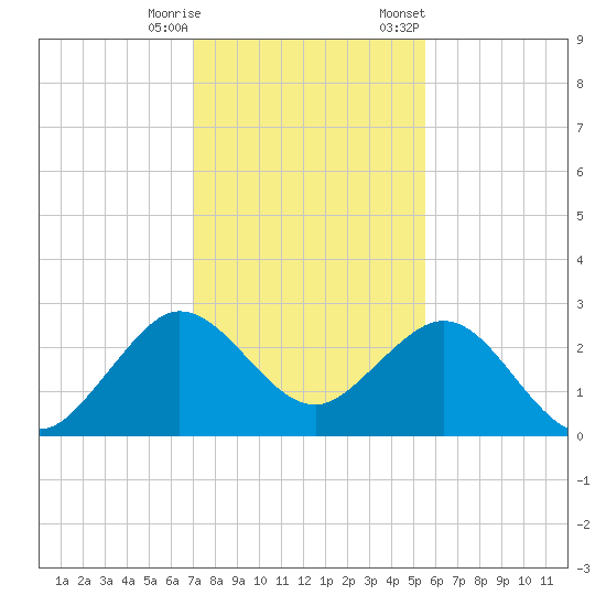Port of Palm Beach tide chart for Wednesday, December 17, 2025