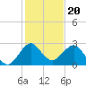 Port of Palm Beach tide chart for Saturday, December 20, 2025