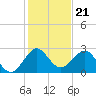 Port of Palm Beach tide chart for Sunday, December 21, 2025