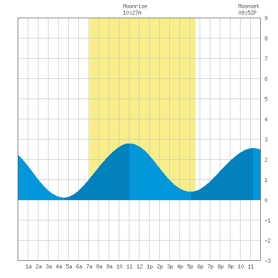 Port of Palm Beach tide chart for Wednesday, December 24, 2025