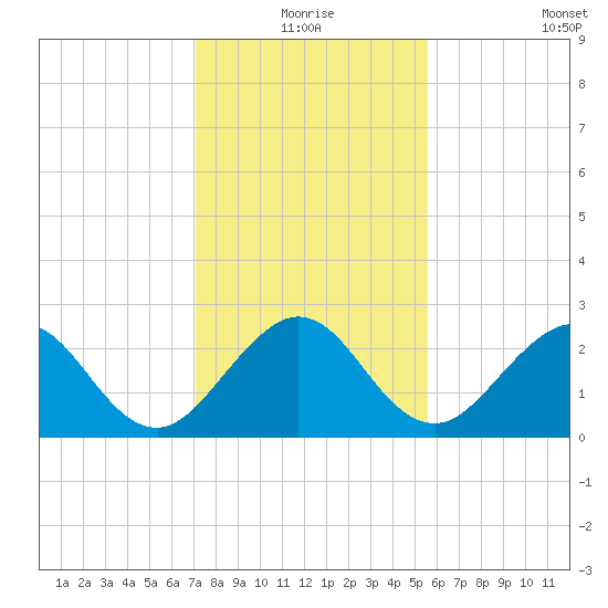 Port of Palm Beach tide chart for Thursday, December 25, 2025