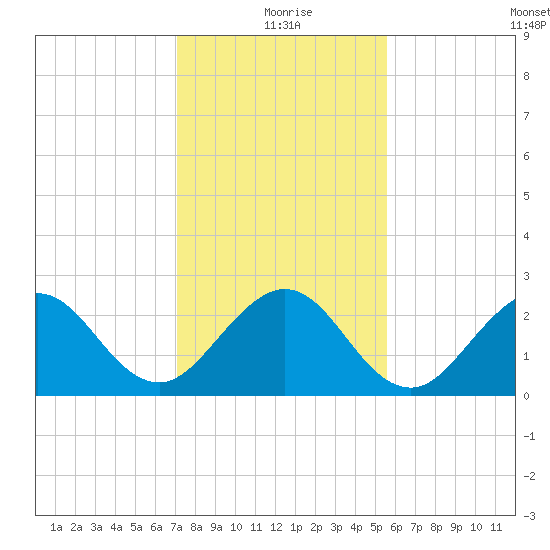 Port of Palm Beach tide chart for Friday, December 26, 2025