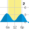 Port of Palm Beach tide chart for Tuesday, December 2, 2025